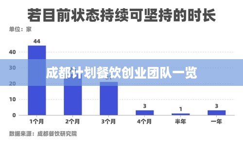 成都计划餐饮创业团队一览