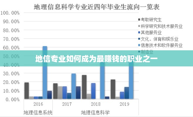 地信专业如何成为最赚钱的职业之一