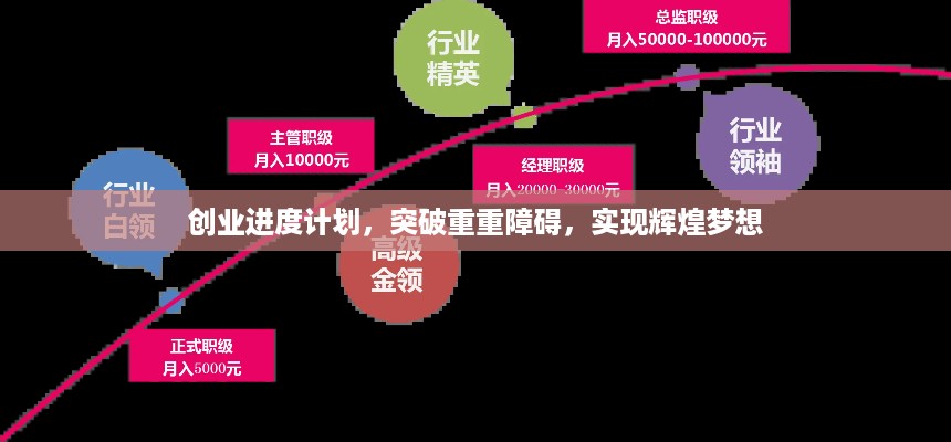 创业进度计划，突破重重障碍，实现辉煌梦想