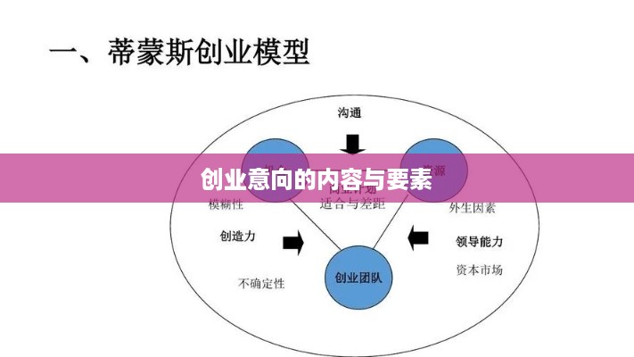  创业意向的内容与要素 