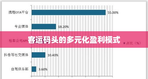 客运码头的多元化盈利模式