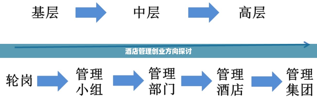 酒店管理创业方向探讨