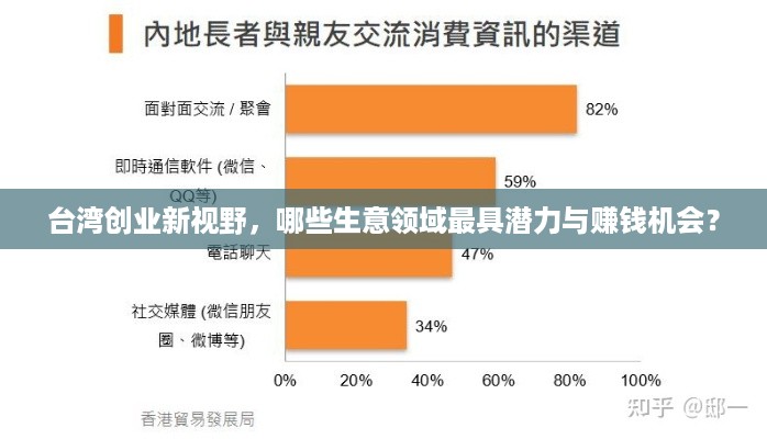 台湾创业新视野，哪些生意领域最具潜力与赚钱机会？