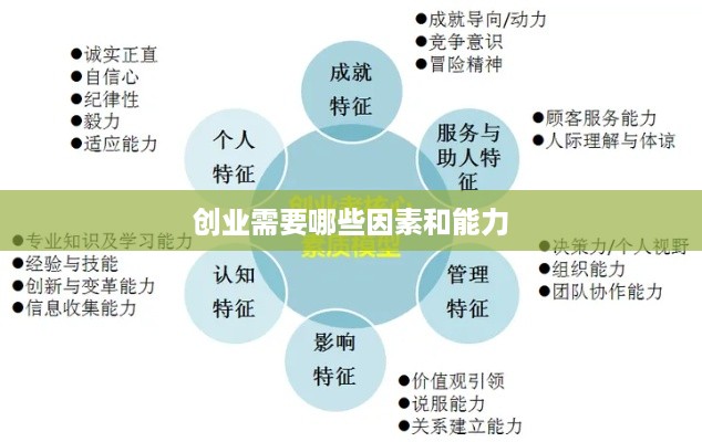 创业需要哪些因素和能力