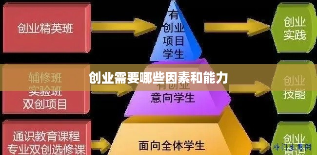 创业需要哪些因素和能力