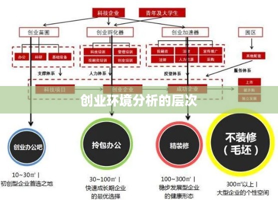 创业环境分析的层次