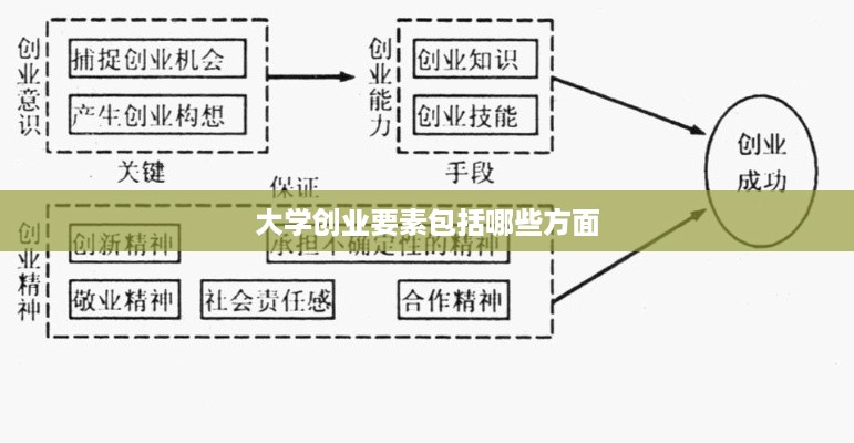 大学创业要素包括哪些方面