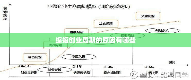 缩短创业周期的原因有哪些