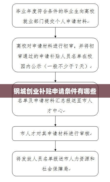 钢城创业补贴申请条件有哪些