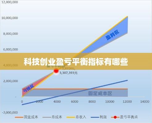 科技创业盈亏平衡指标有哪些