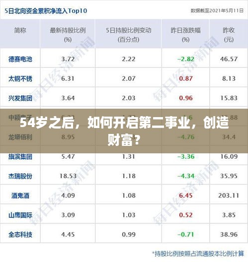 54岁之后，如何开启第二事业，创造财富？