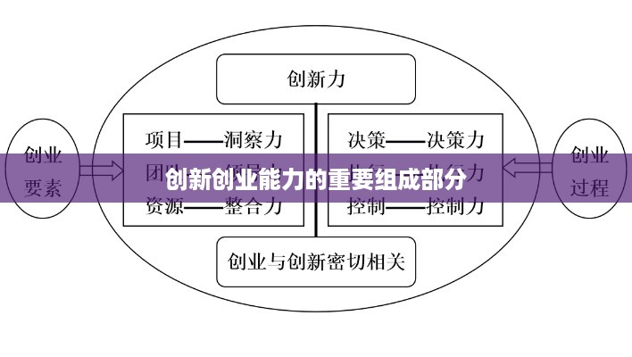 创新创业能力的重要组成部分