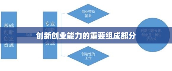 创新创业能力的重要组成部分