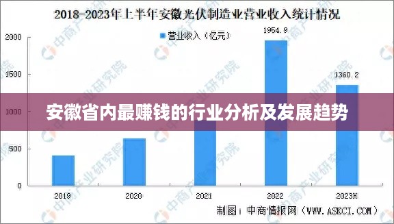 安徽省内最赚钱的行业分析及发展趋势