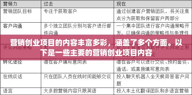 营销创业项目的内容丰富多彩，涵盖了多个方面。以下是一些主要的营销创业项目内容