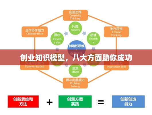 创业知识模型，八大方面助你成功