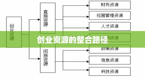 创业资源的整合路径