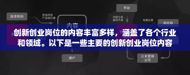 创新创业岗位的内容丰富多样，涵盖了各个行业和领域。以下是一些主要的创新创业岗位内容