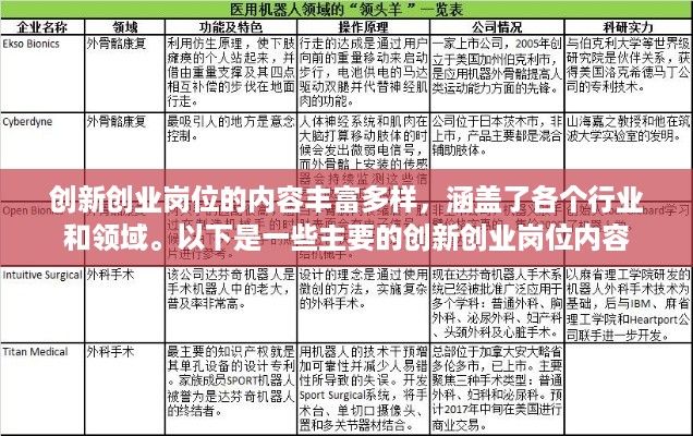 创新创业岗位的内容丰富多样，涵盖了各个行业和领域。以下是一些主要的创新创业岗位内容