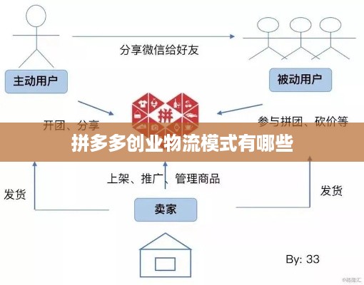 拼多多创业物流模式有哪些