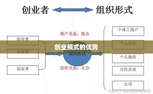 创业模式的优势