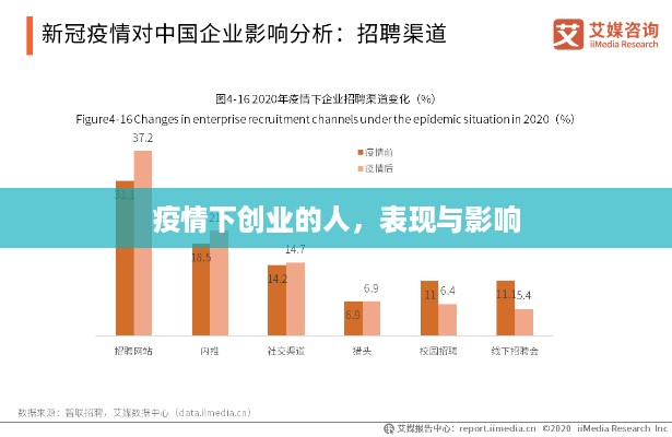 疫情下创业的人，表现与影响