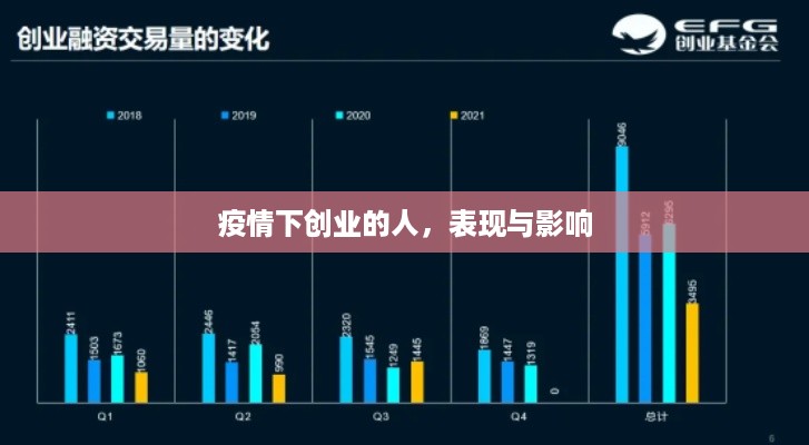 疫情下创业的人，表现与影响