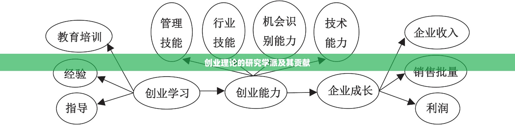 创业理论的研究学派及其贡献