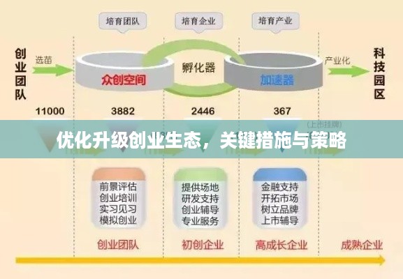 优化升级创业生态，关键措施与策略