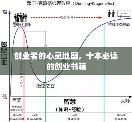 创业者的心灵地图，十本必读的创业书籍