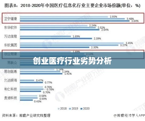 创业医疗行业劣势分析