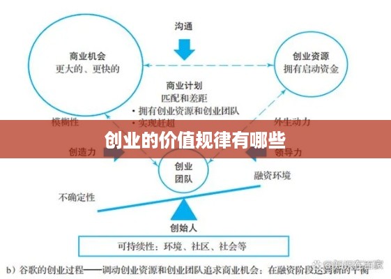 创业的价值规律有哪些