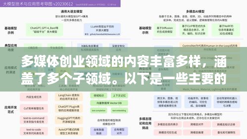 多媒体创业领域的内容丰富多样，涵盖了多个子领域。以下是一些主要的内容方向