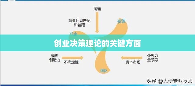 创业决策理论的关键方面