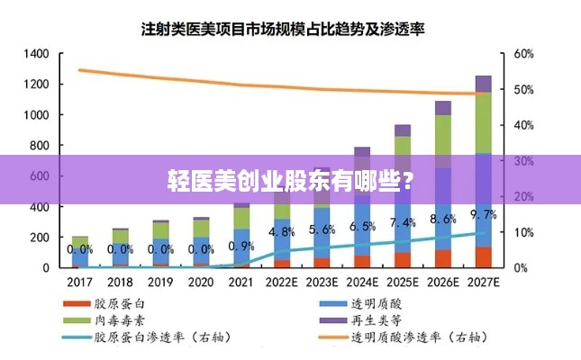 轻医美创业股东有哪些？