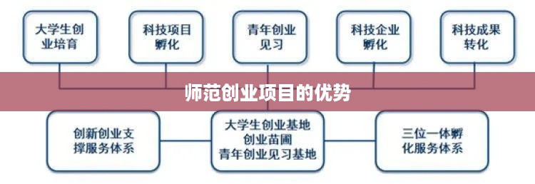 师范创业项目的优势