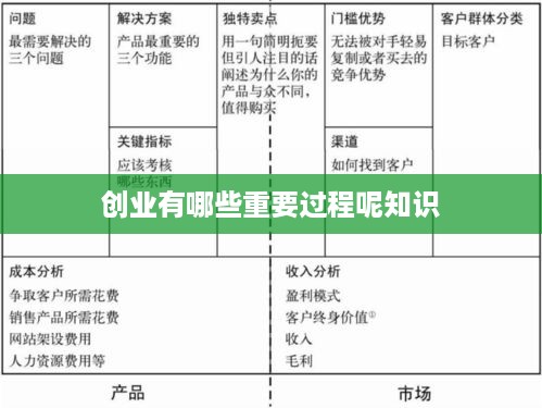 创业有哪些重要过程呢知识