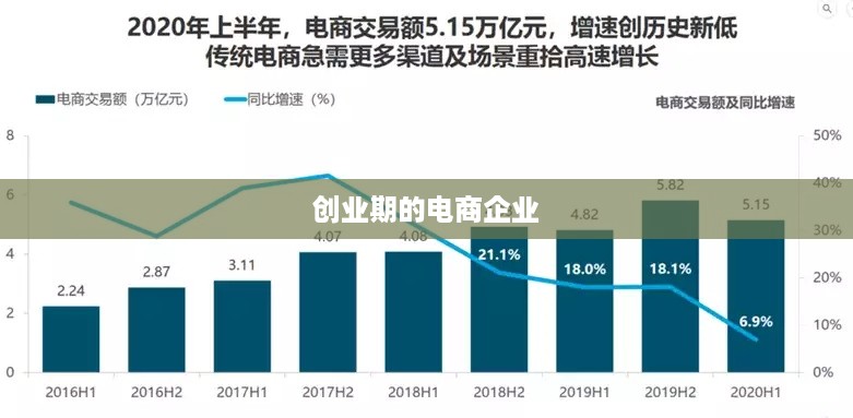 创业期的电商企业