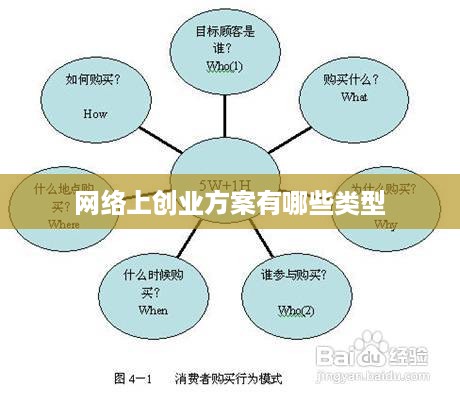 网络上创业方案有哪些类型