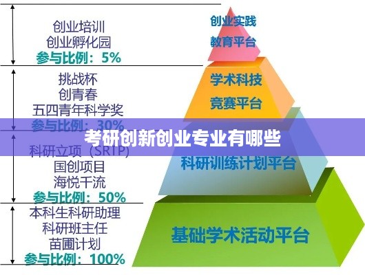 考研创新创业专业有哪些