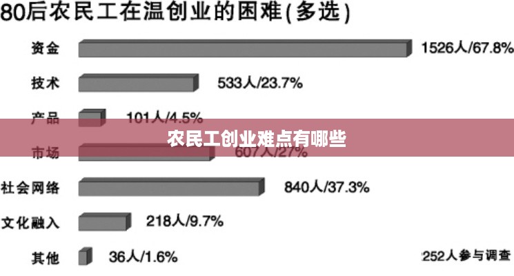 农民工创业难点有哪些