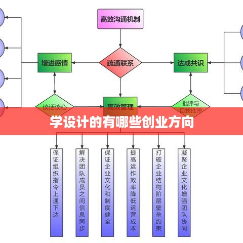 学设计的有哪些创业方向