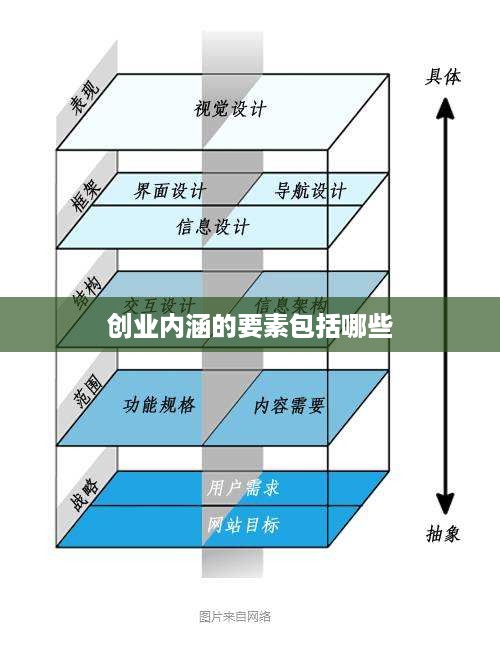 创业内涵的要素包括哪些