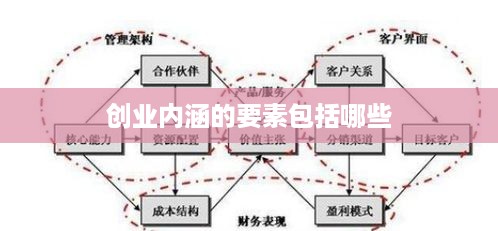 创业内涵的要素包括哪些