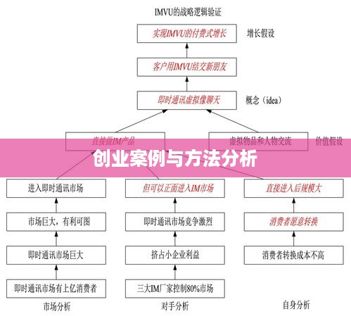 创业案例与方法分析