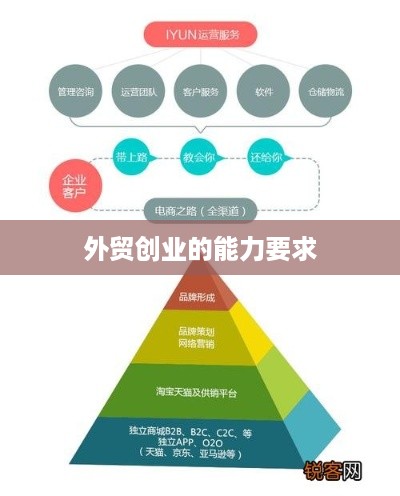 外贸创业的能力要求