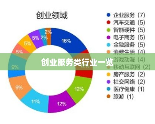 创业服务类行业一览