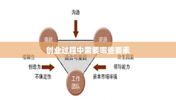 创业过程中需要哪些要素