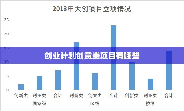 创业计划创意类项目有哪些