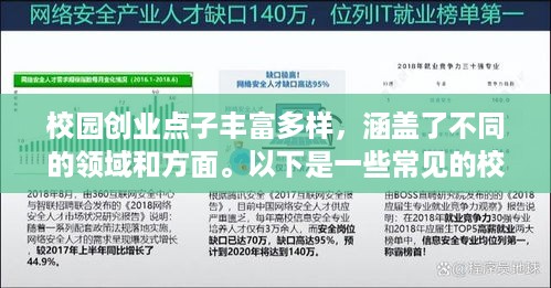 校园创业点子丰富多样，涵盖了不同的领域和方面。以下是一些常见的校园创业点子及其内容